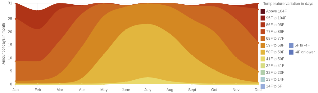 July temperature for Chile
